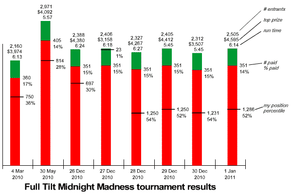 Full Tilt Midnight Madness tournament results