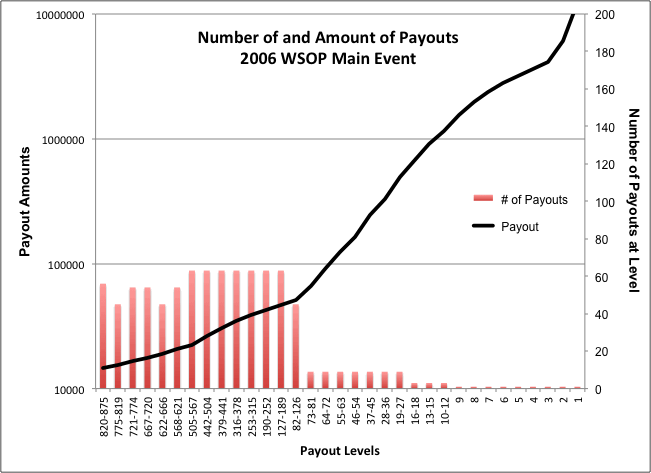 Wsop Payout Chart